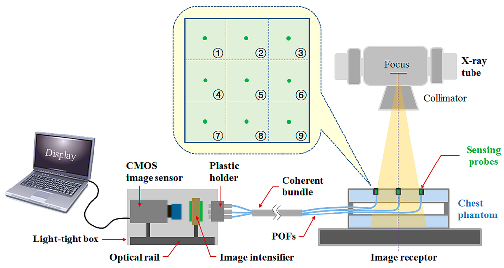 Sensors 15 28490 g002 1024