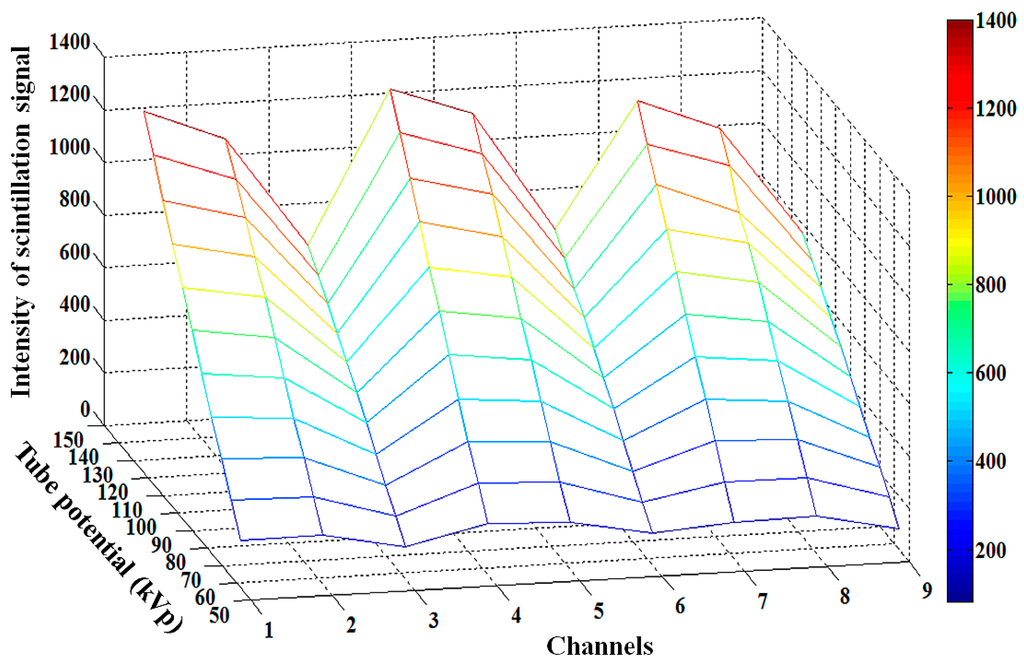 Sensors 15 28490 g004 1024