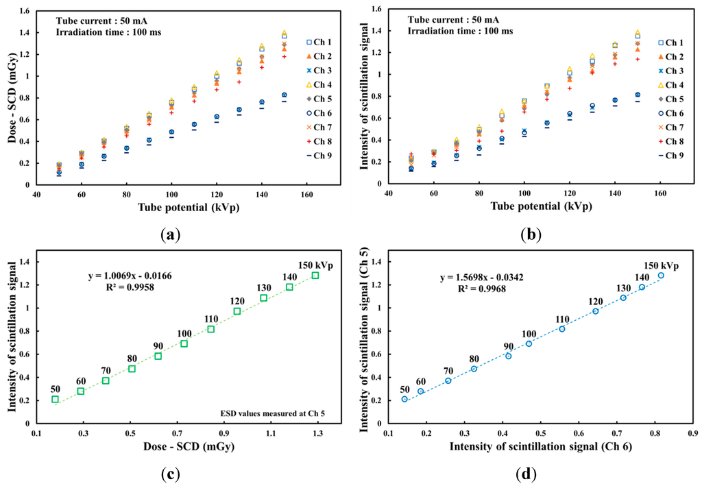 Sensors 15 28490 g005 1024