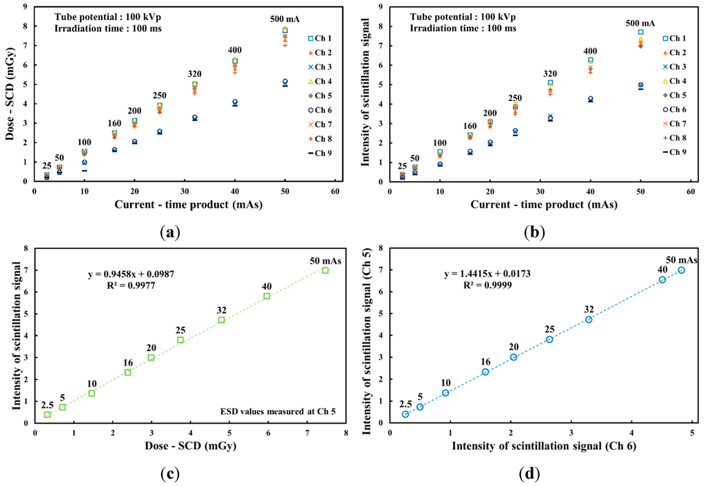 Sensors 15 28490 g007 1024