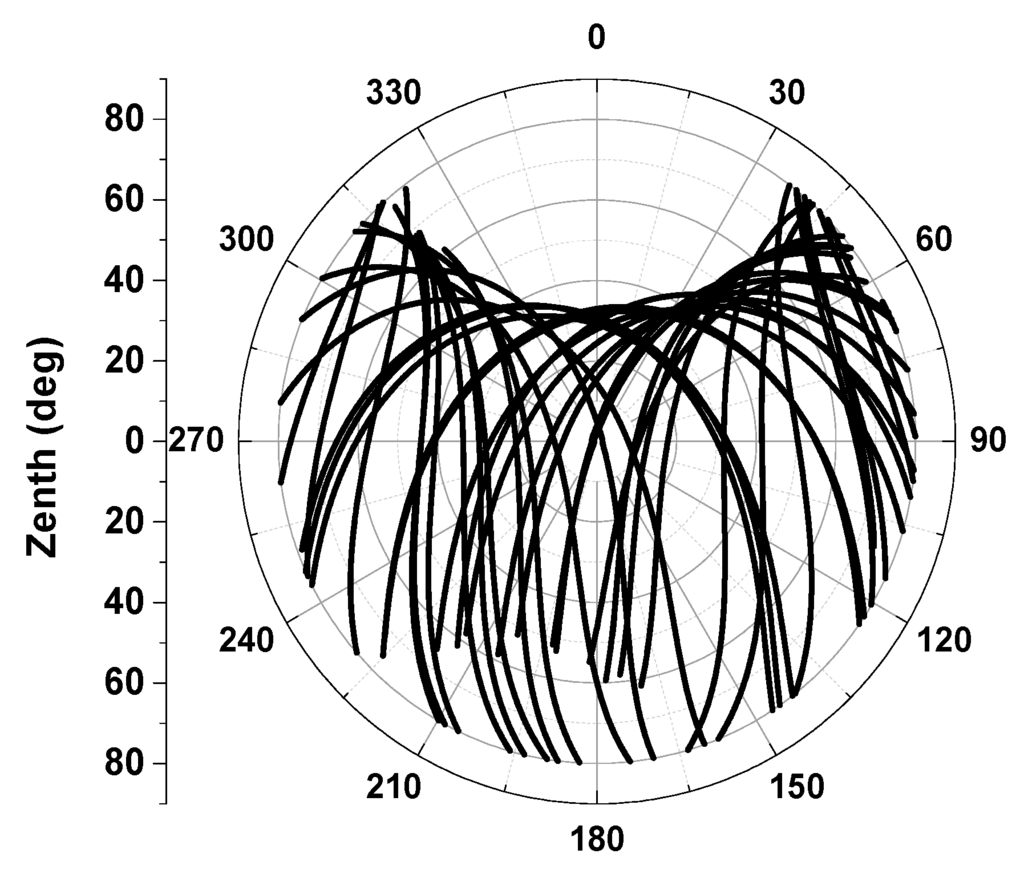 Sensors 15 28717 g004 1024