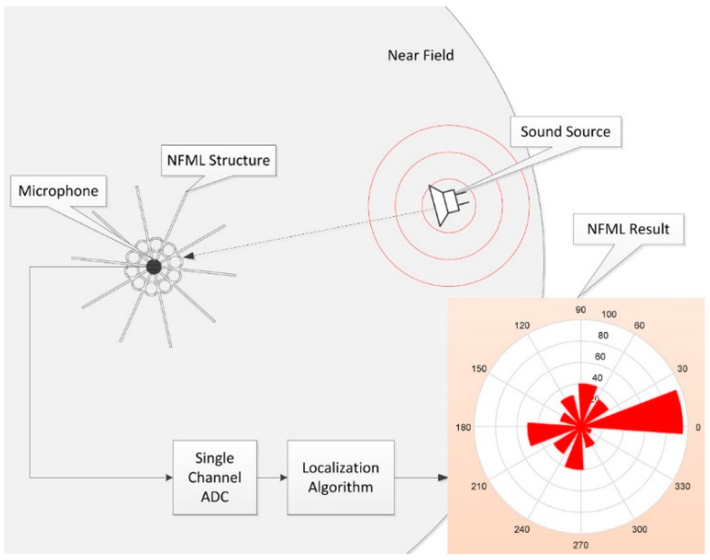 Sensors 15 28742 g001 1024