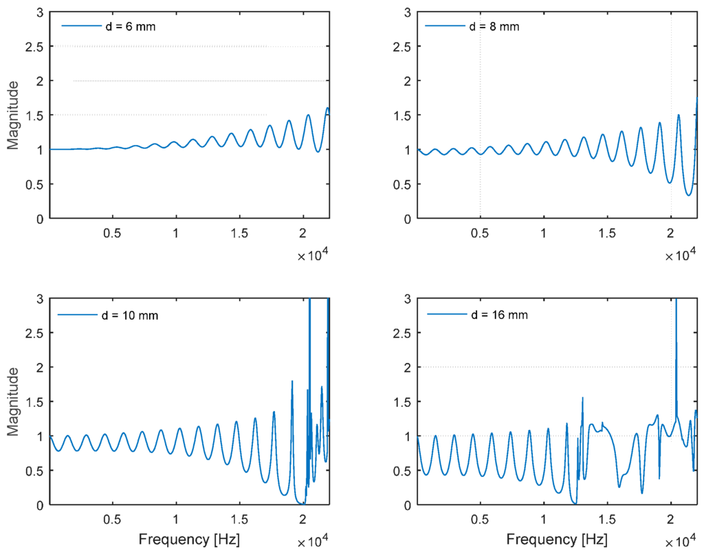 Sensors 15 28742 g006 1024