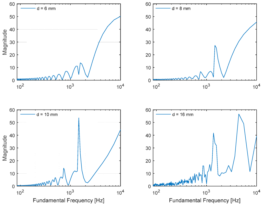 Sensors 15 28742 g007 1024