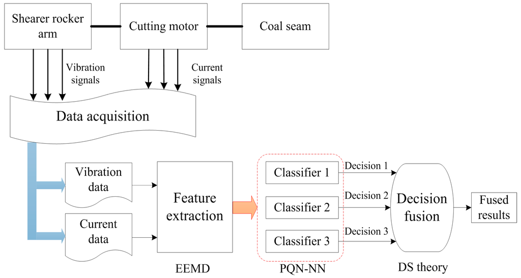 Sensors 15 28772 g001 1024