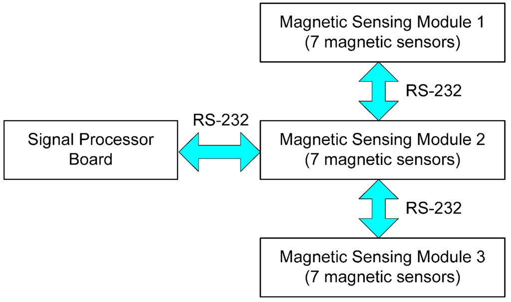 Sensors 15 28807 g003 1024