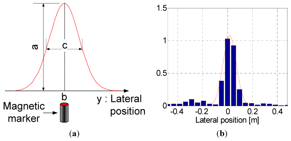 Sensors 15 28807 g007 1024