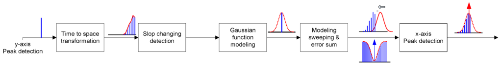 Sensors 15 28807 g009 1024