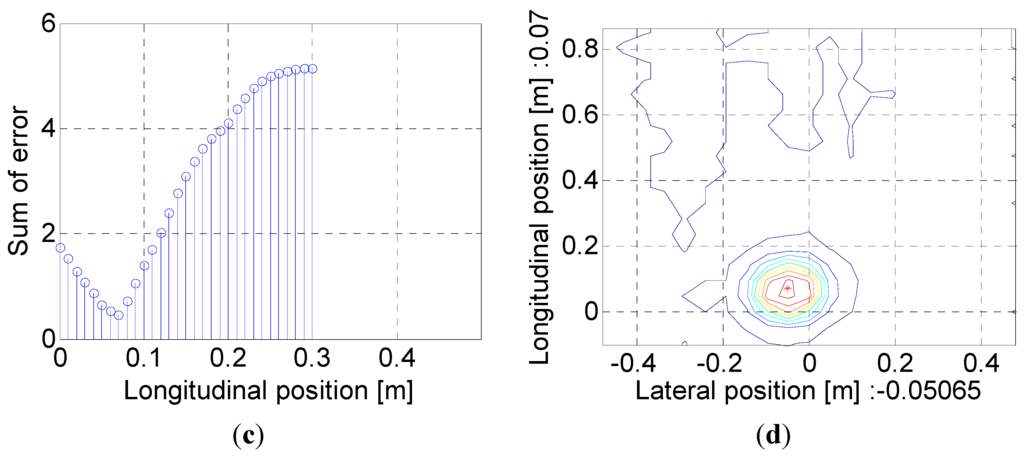 Sensors 15 28807 g010b 1024