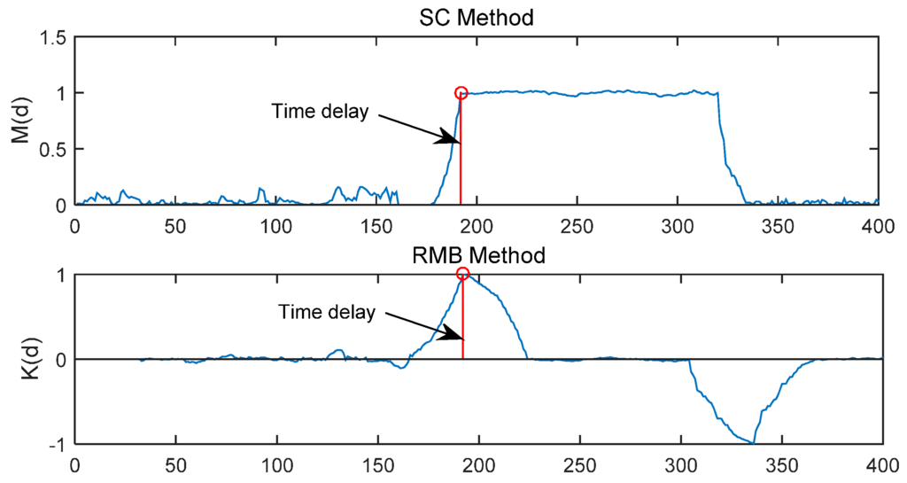 Sensors 15 28942 g003 1024