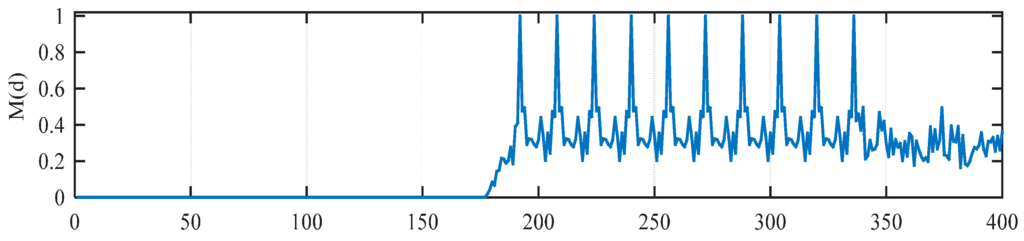 Sensors 15 28942 g005 1024