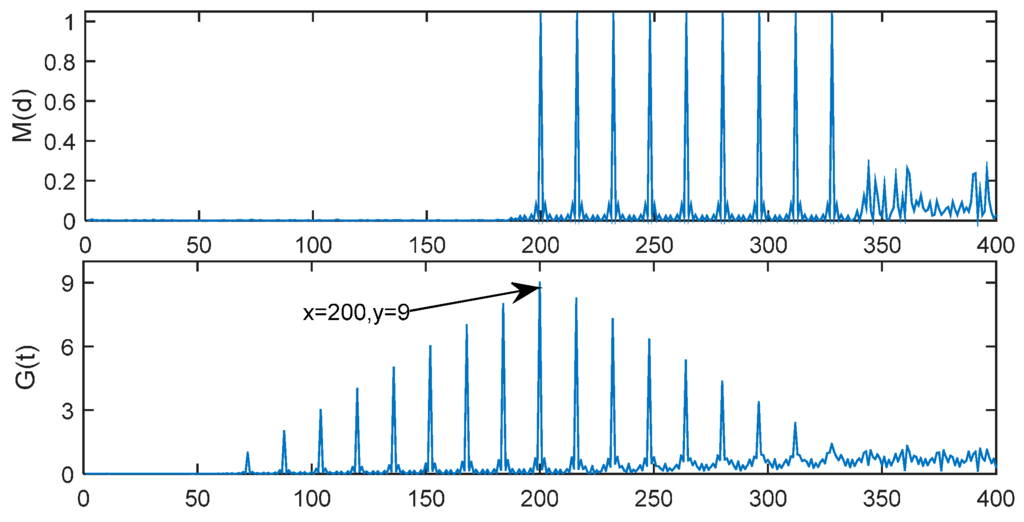 Sensors 15 28942 g006 1024