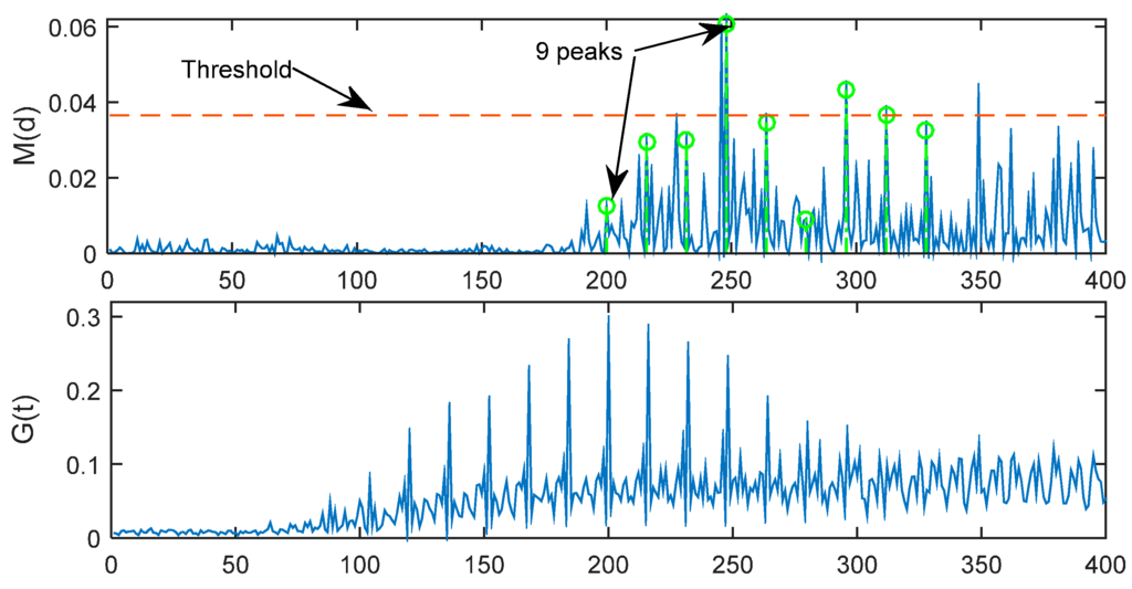 Sensors 15 28942 g007 1024