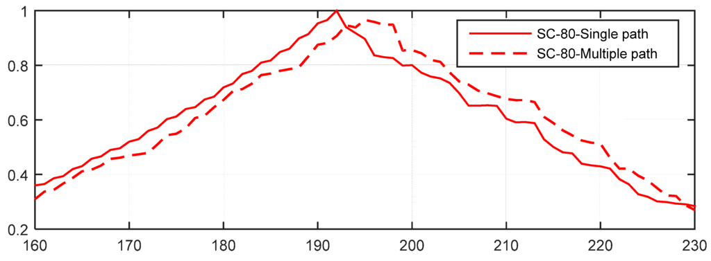 Sensors 15 28942 g016 1024