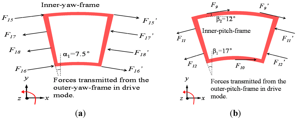 Sensors 15 28979 g007 1024