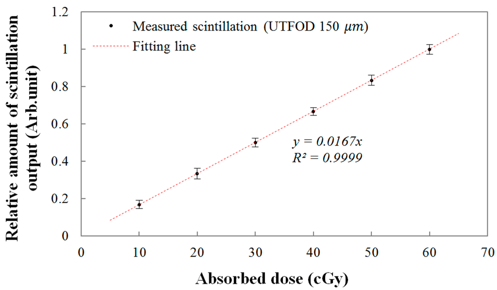 Sensors 15 29003 g009 1024