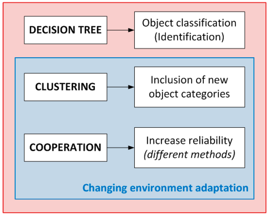 Sensors 15 29056 g002 1024