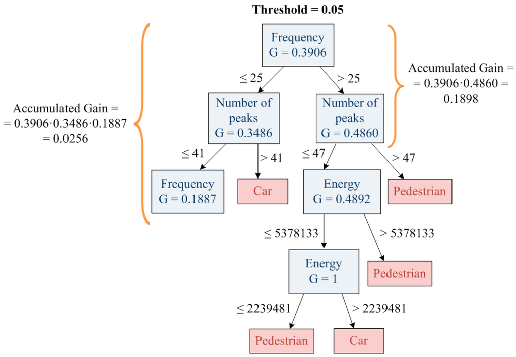 Sensors 15 29056 g003 1024
