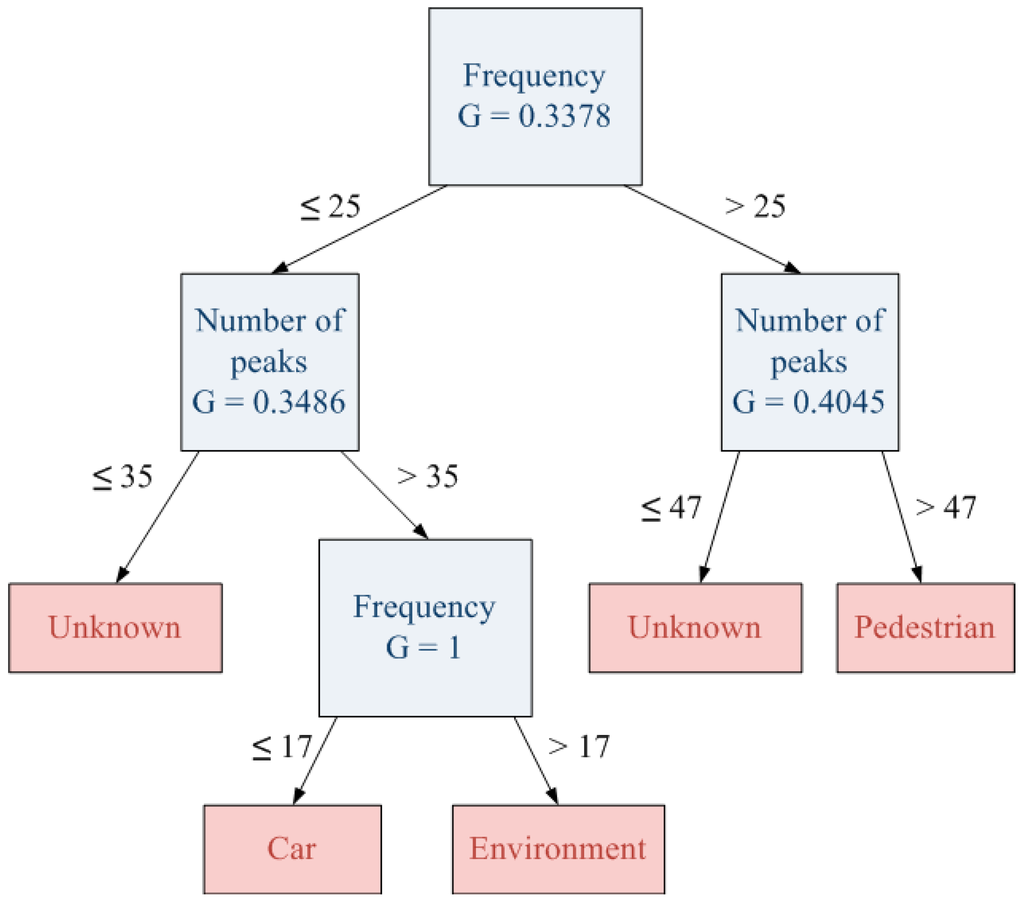 Sensors 15 29056 g016 1024