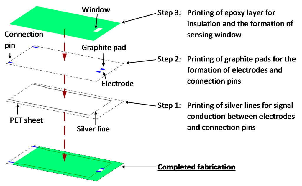 Sensors 15 29408 g001 1024