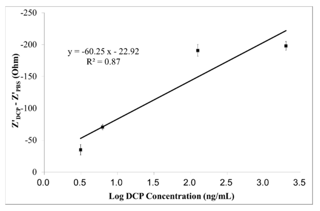 Sensors 15 29408 g005 1024
