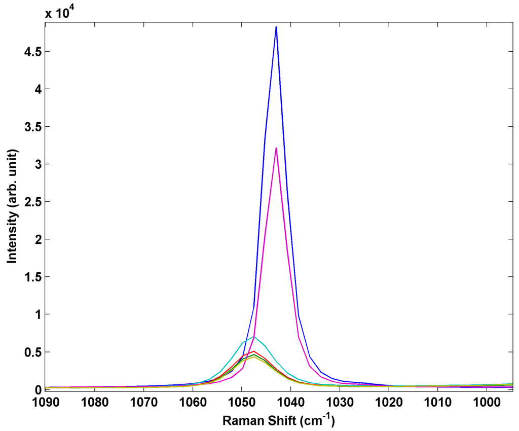 Sensors 15 29618 g008 1024