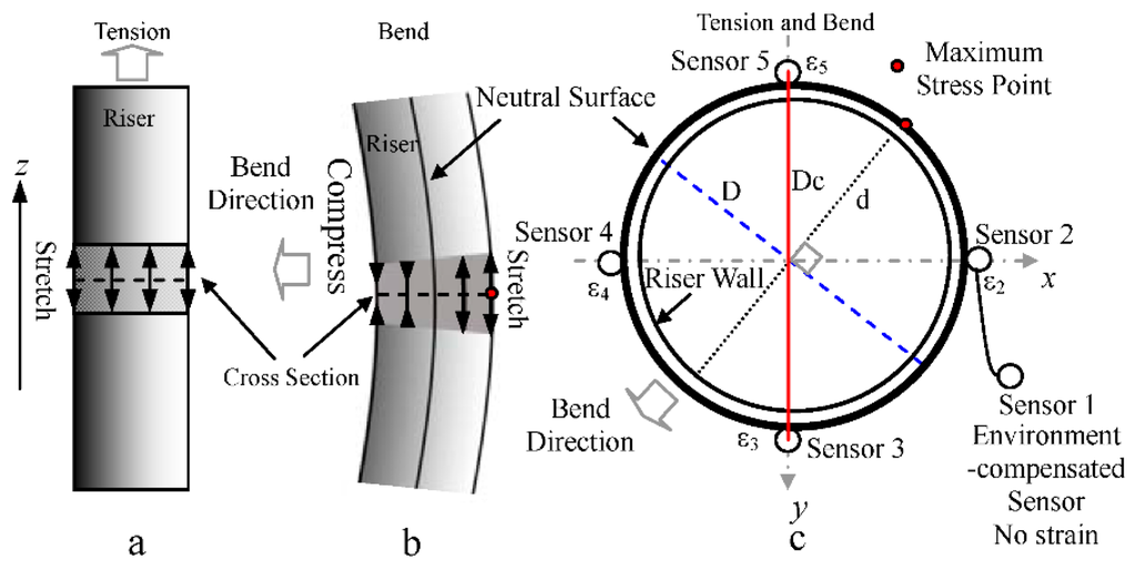 Sensors 15 29648 g002 1024