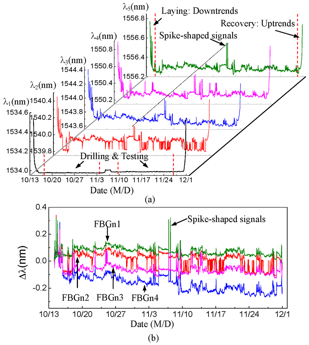 Sensors 15 29648 g004 1024