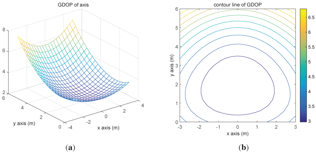 Sensors 15 29661 g006 1024