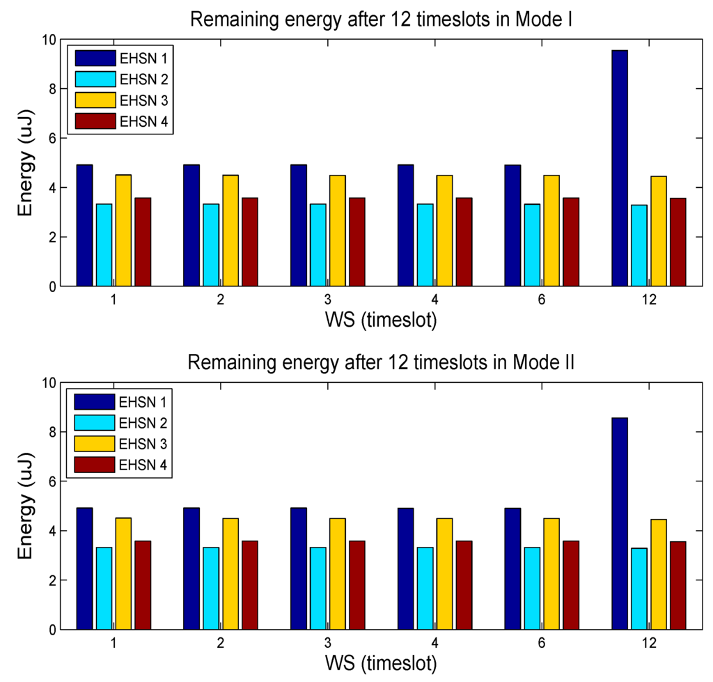 Sensors 15 29766 g005 1024