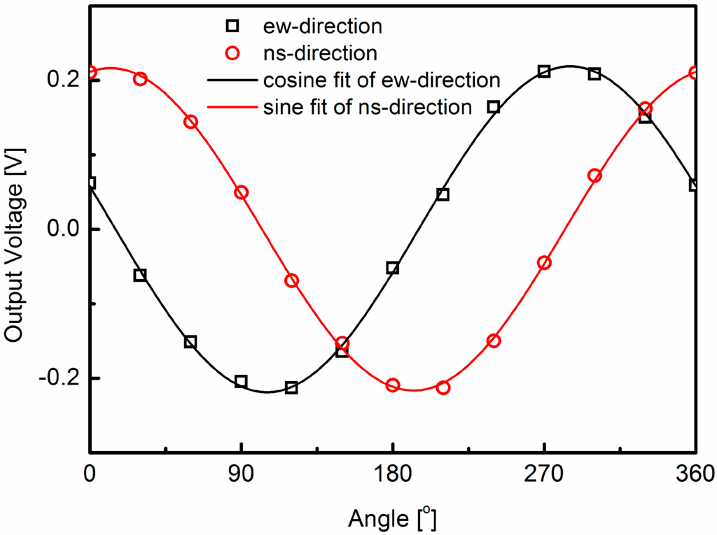 Sensors 15 29771 g002 1024