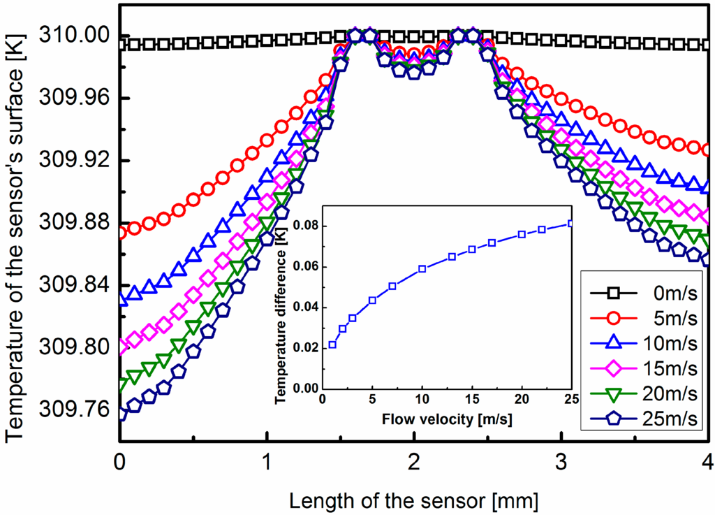 Sensors 15 29771 g004 1024