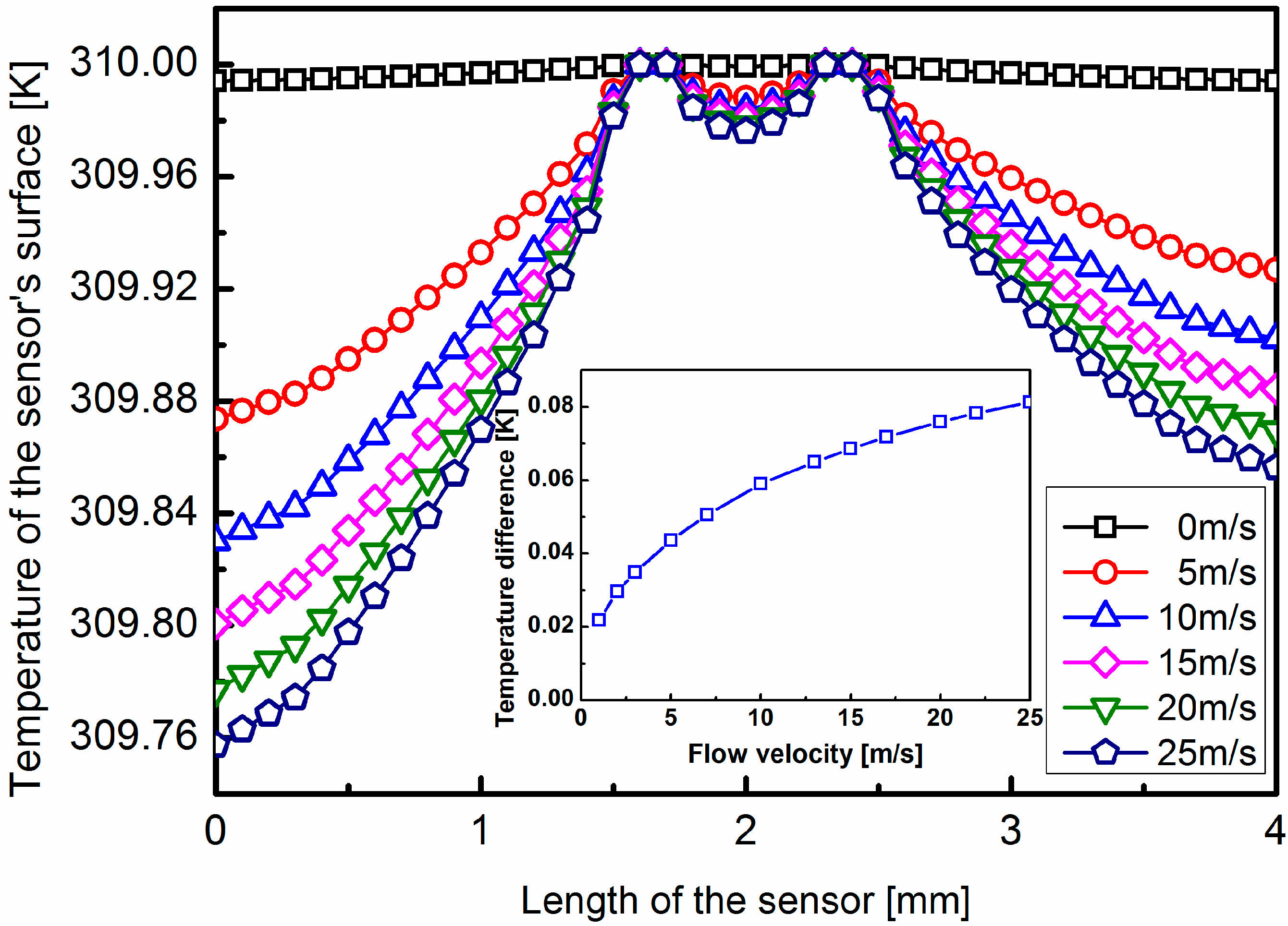 Sensors 15 29771 g004