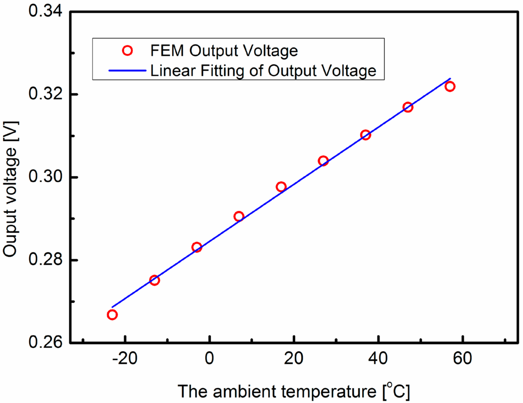 Sensors 15 29771 g007 1024