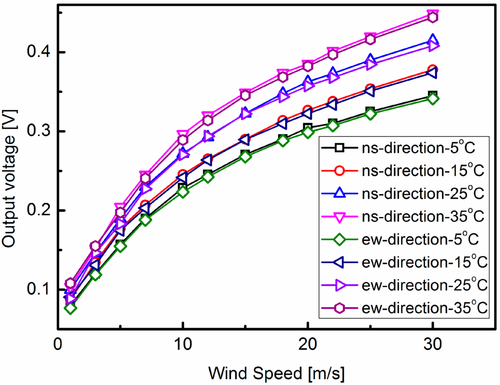 Sensors 15 29771 g009 1024