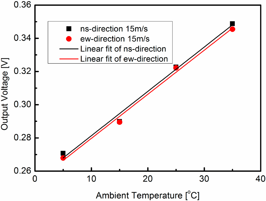 Sensors 15 29771 g010 1024