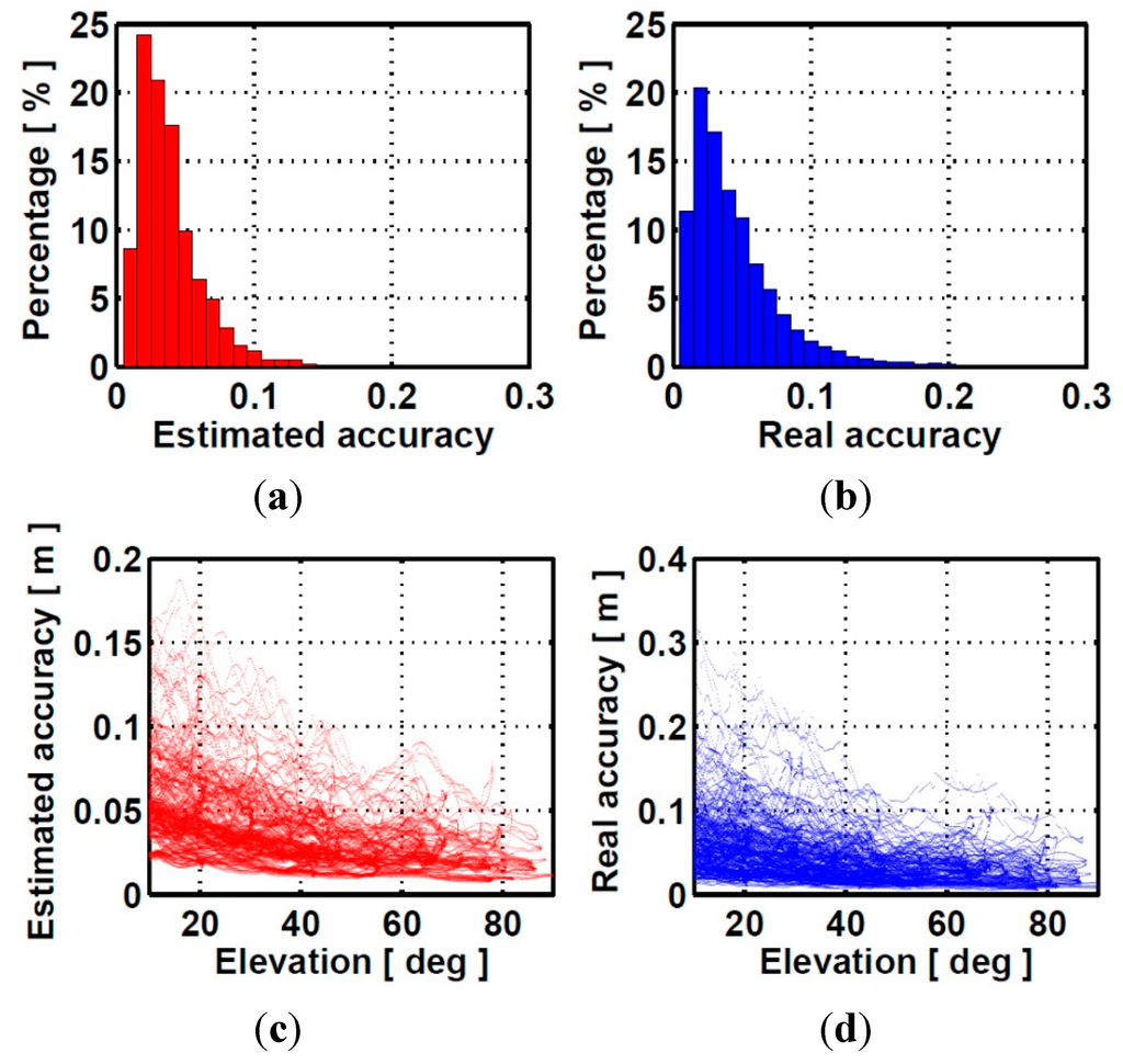Sensors 15 29772 g007 1024