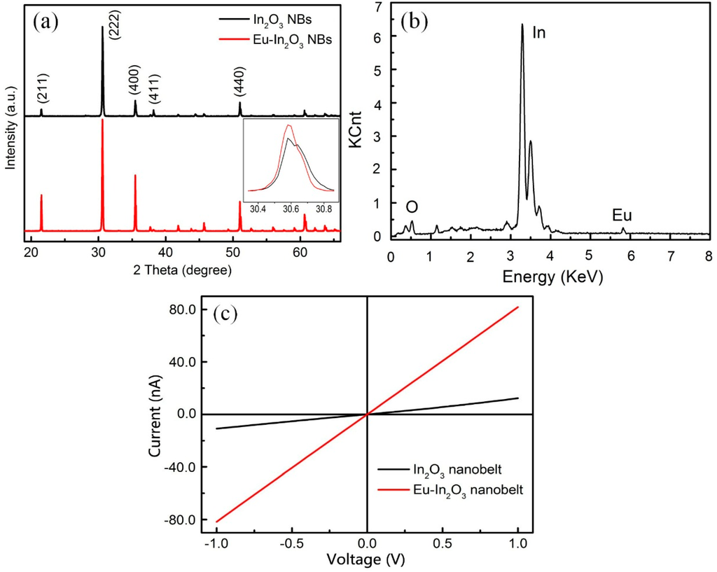 Sensors 15 29775 g003 1024