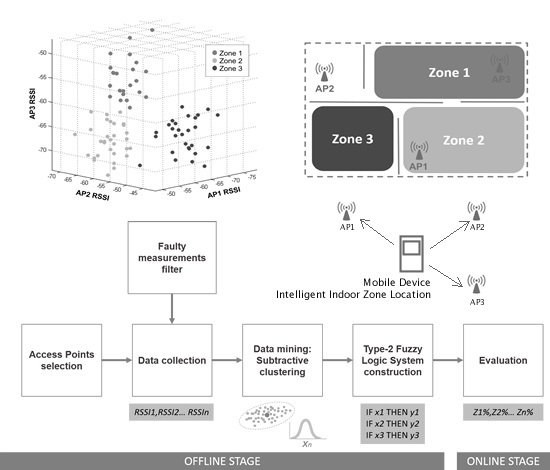A Novel Hybrid Intelligent Indoor Location Method for Mobile Devices by ...
