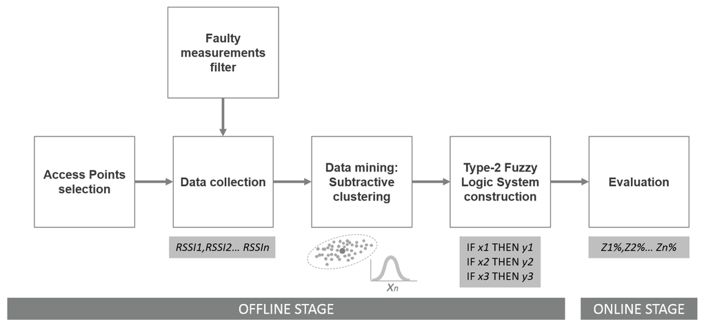 Sensors 15 29791 g002 1024