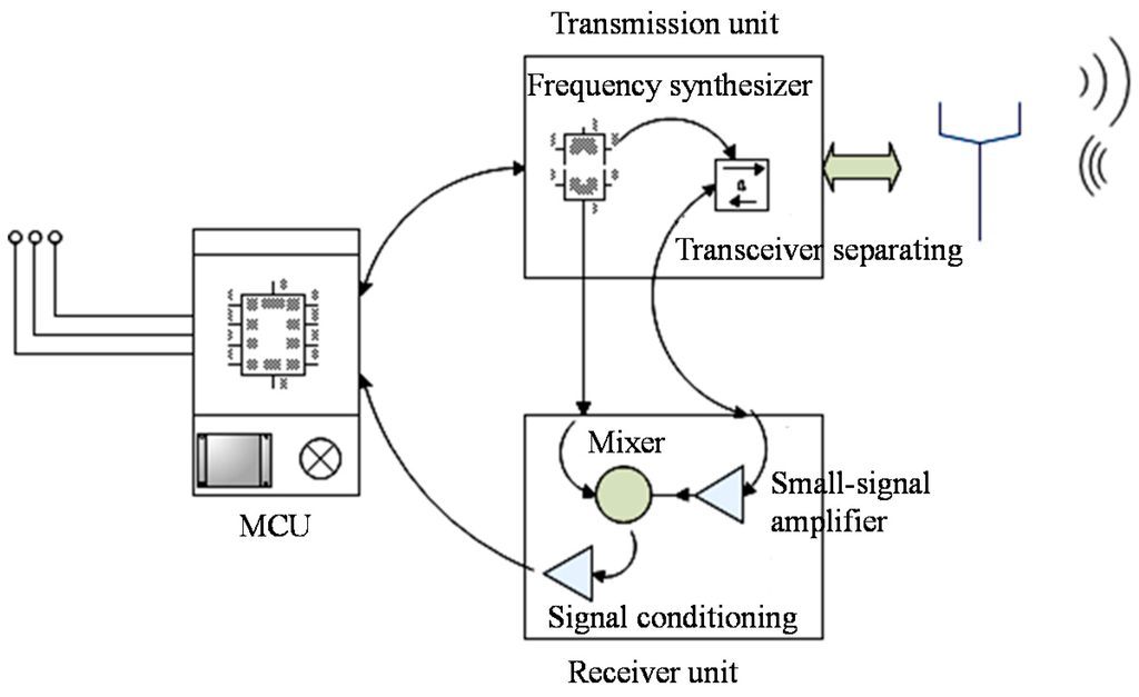 Sensors 15 29793 g002 1024
