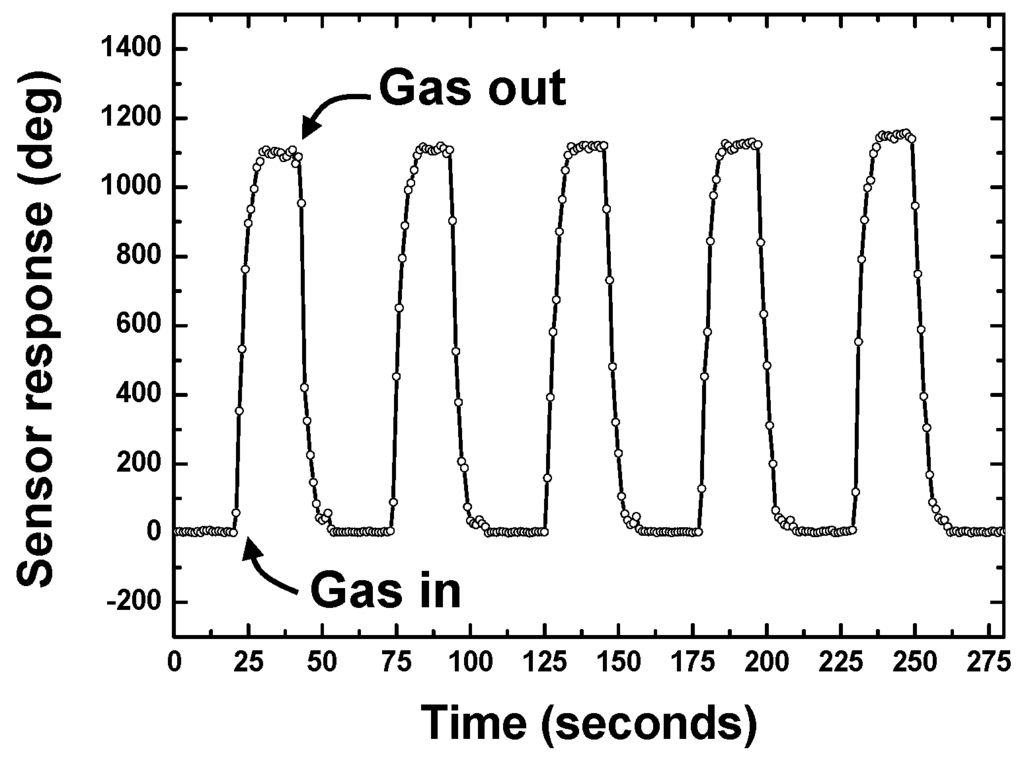 Sensors 15 29793 g008 1024