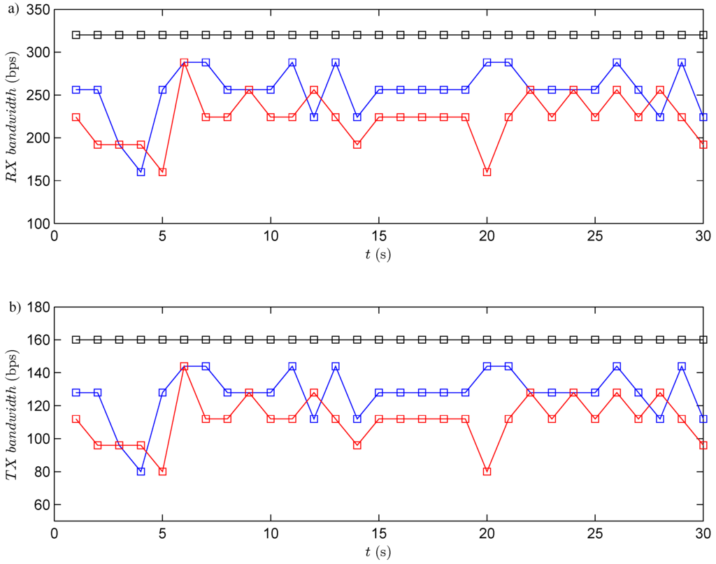 Sensors 15 29796 g014 1024