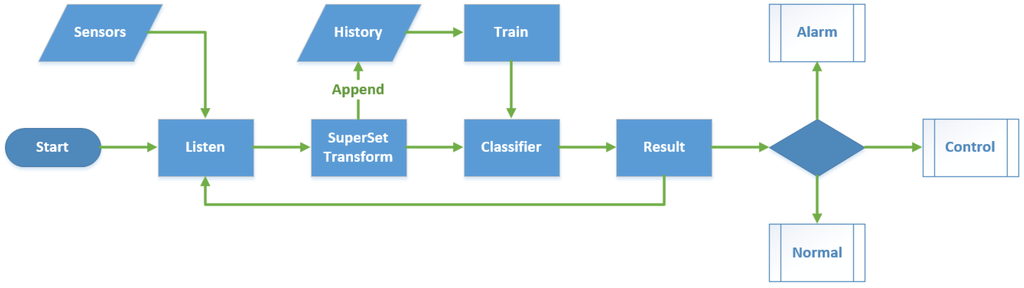 Sensors 15 29797 g014 1024