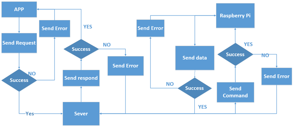 Sensors 15 29797 g016 1024