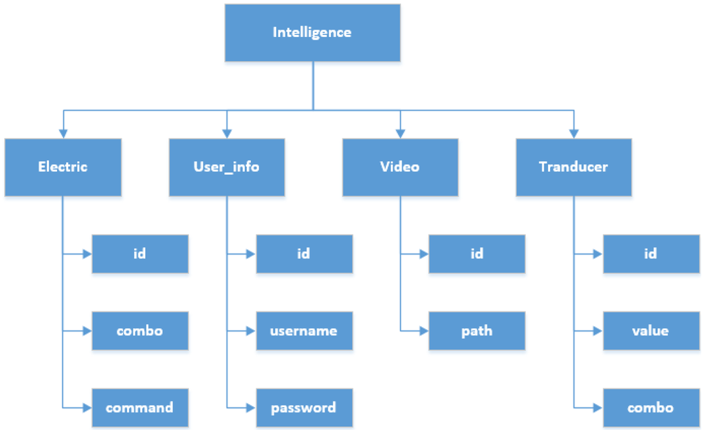 Sensors 15 29797 g017 1024