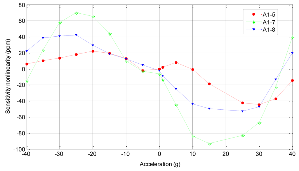 Sensors 15 29803 g010 1024
