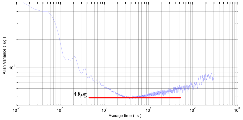 Sensors 15 29803 g012 1024