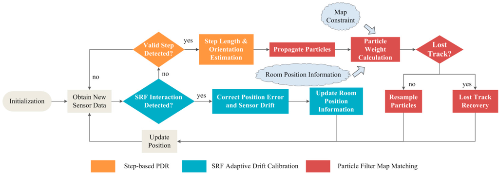 Sensors 15 29827 g001 1024