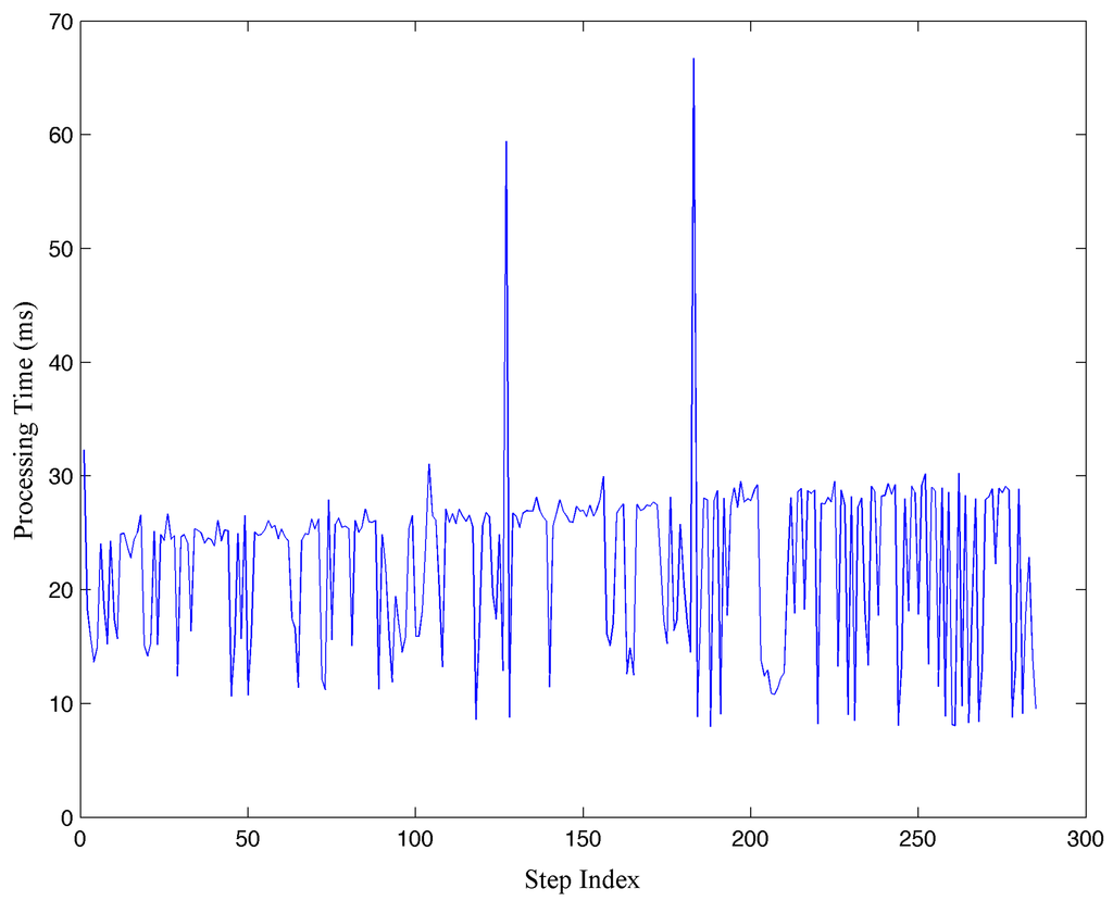 Sensors 15 29827 g013 1024
